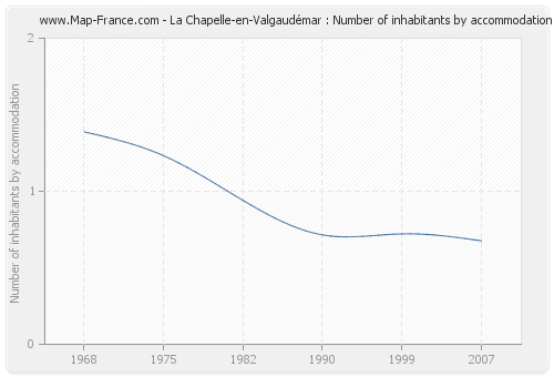 La Chapelle-en-Valgaudémar : Number of inhabitants by accommodation